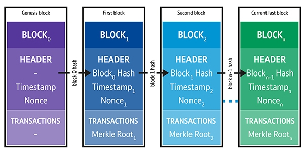 An example of a blockchain